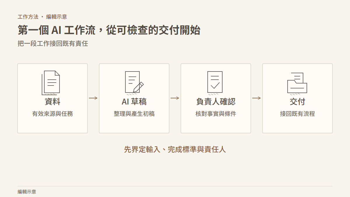工作流程示意：資料交給 AI 產生草稿，再由負責人確認，最後完成交付。 編輯示意。