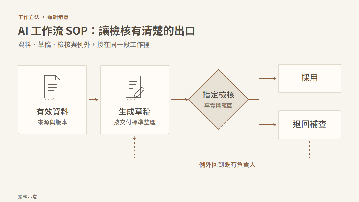 有效資料進入草稿，再交由指定檢核；核對後可採用，遇到缺件則退回補查。 編輯示意。