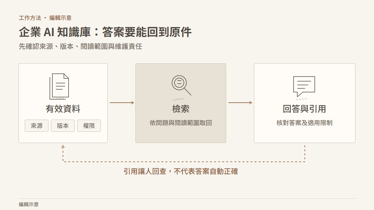 有效資料經授權範圍內的檢索產生回答；回答保留引用，讓讀者回查原件。 編輯示意。