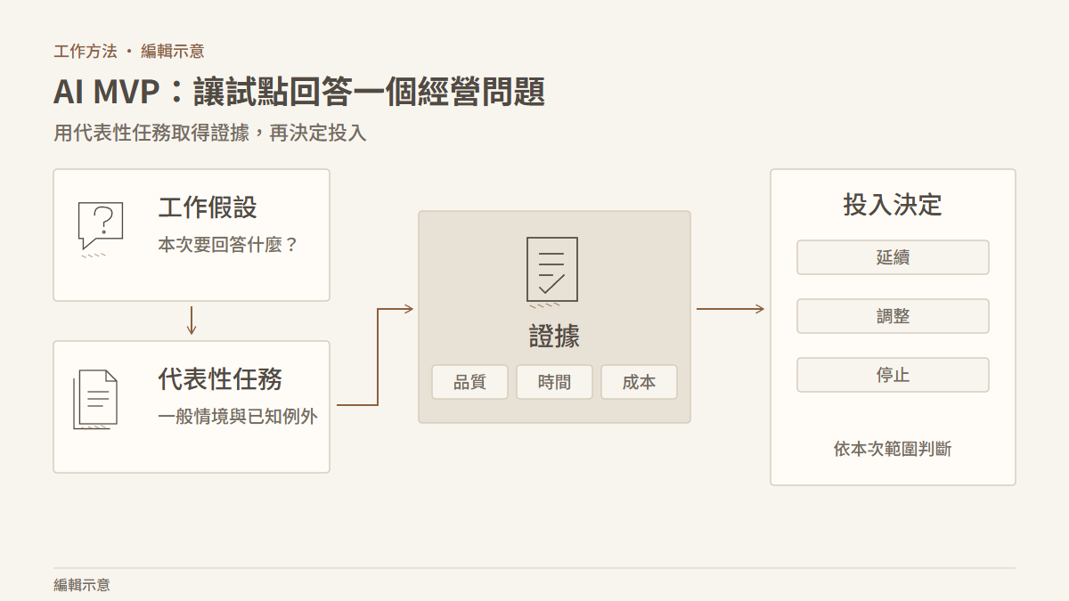 從明確假設到代表性任務，再檢查品質、時間與成本，最後決定延續、調整或停止。 編輯示意。