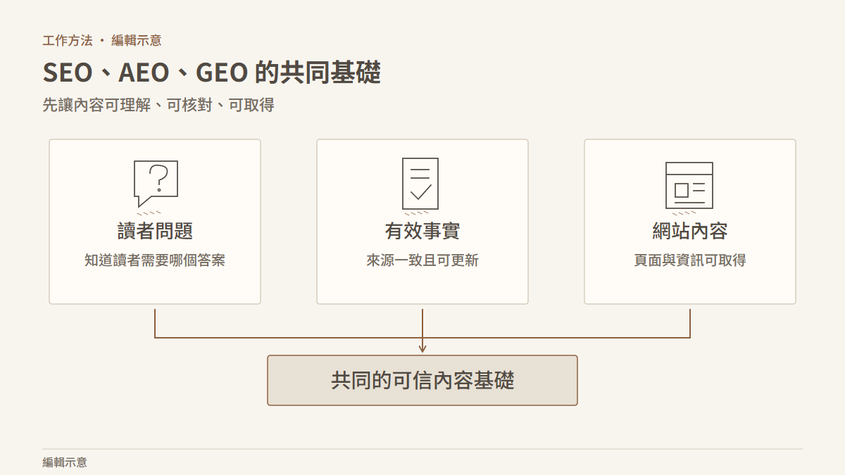 讀者問題、有效事實與可取得的網站內容，共同支撐搜尋及生成式能見度的內容基礎。 編輯示意。