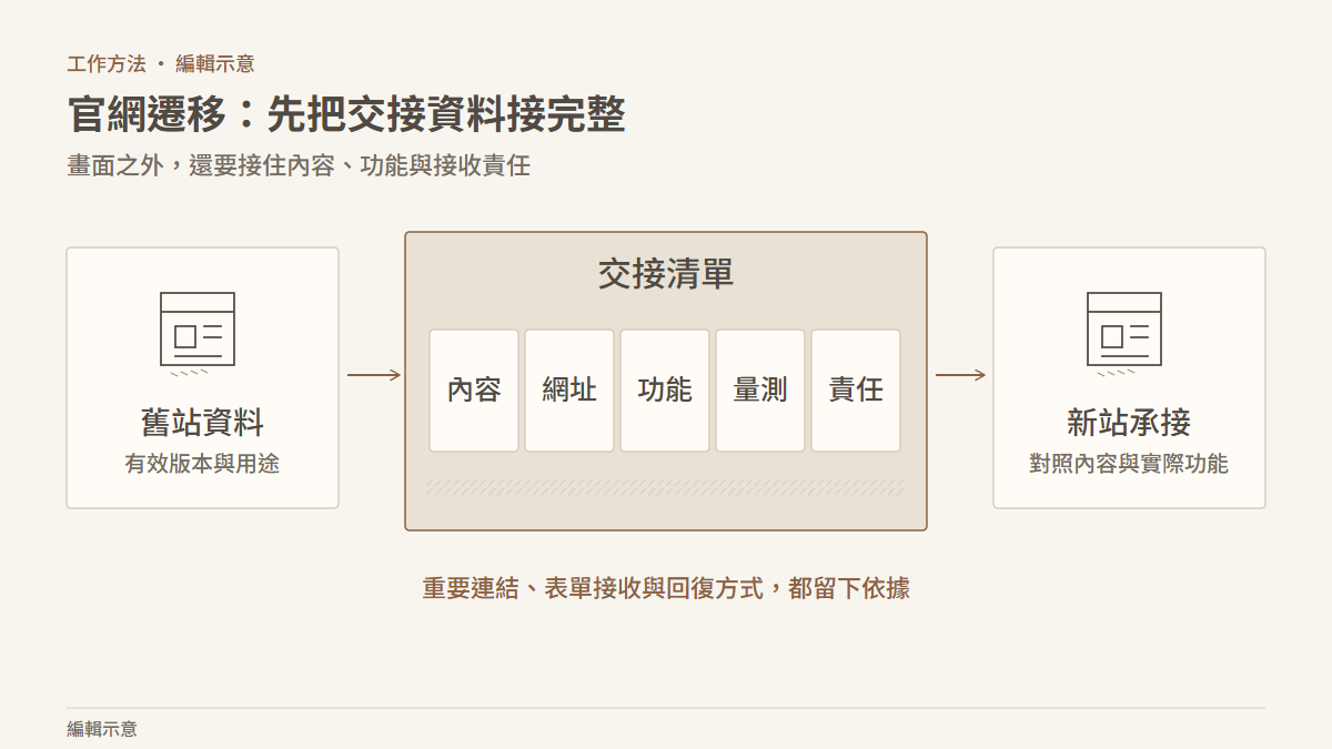 舊站與新站由交接清單橋接，逐項確認內容、網址、功能、量測與責任。 編輯示意。