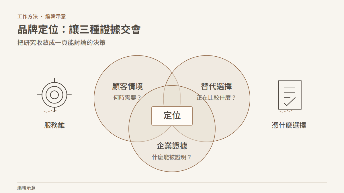 顧客情境、替代選擇與企業證據交會，形成可討論的品牌定位。 編輯示意。