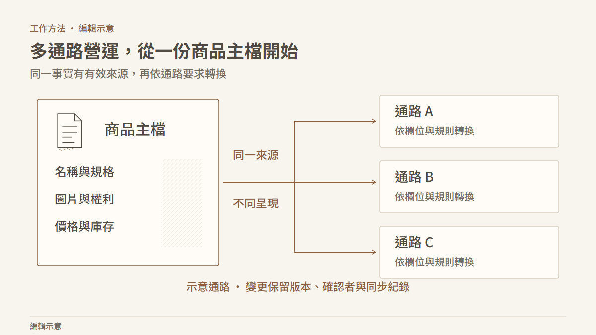 有效商品主檔包含名稱規格、圖片權利、價格庫存，連到三個示意通路；變更需回到主檔責任。 編輯示意。