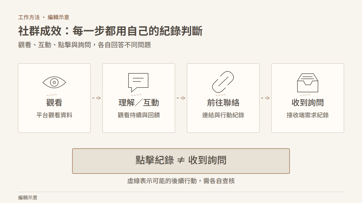 觀看、理解或互動、前往聯絡、收到詢問四段，以虛線連接表示並非必然轉換；點擊紀錄不等於收到詢問。 編輯示意。