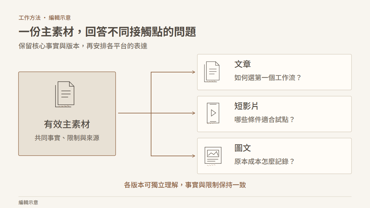 一份有效主素材分成文章、短影片、圖文三個版本，每份各自回答具體讀者問題。 編輯示意。